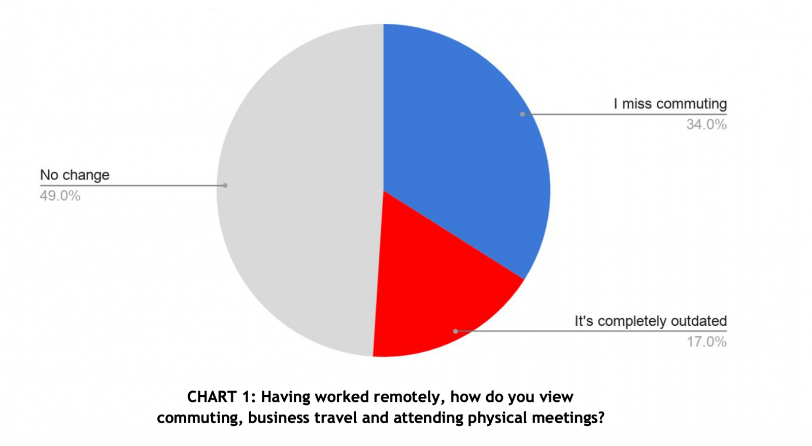 commuting data